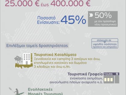 Νέα Δράση: «Ενίσχυση της Ίδρυσης και Λειτουργίας Νέων Τουριστικών Μικρομεσαίων Επιχειρήσεων»